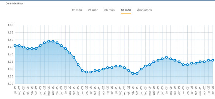 Graf över marknadstrender mellan juli 2021 och juni 2025, som visar variationer och nedgångar under åren, med en stabilisering 2024.