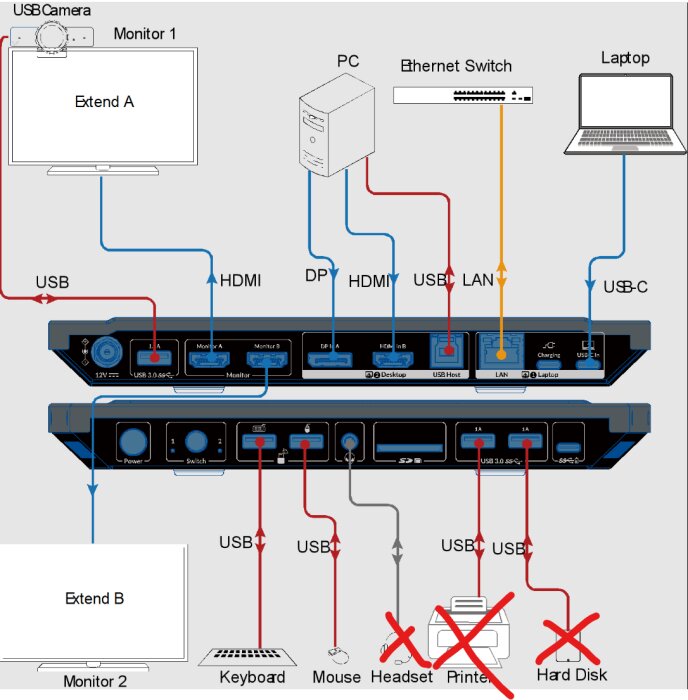 Diagram över KVM-switchanslutningar med PC, laptop, två bildskärmar, tangentbord, mus, ethernet och USB-enheter.
