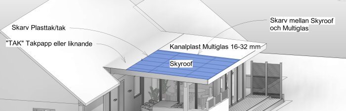 Illustration av inglasad veranda med Skyroof och Multiglas tak, visande skarv och begrepp som "Skivor" och "Takpapp".