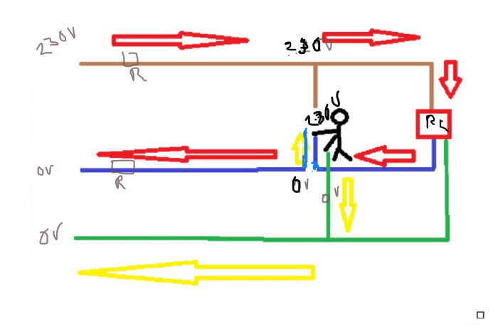 Schematisk ritning av elektrisk krets med 230V och 0V ledningar. Visar en figur som rör ledningarna och illustrerar risk för elstötar.