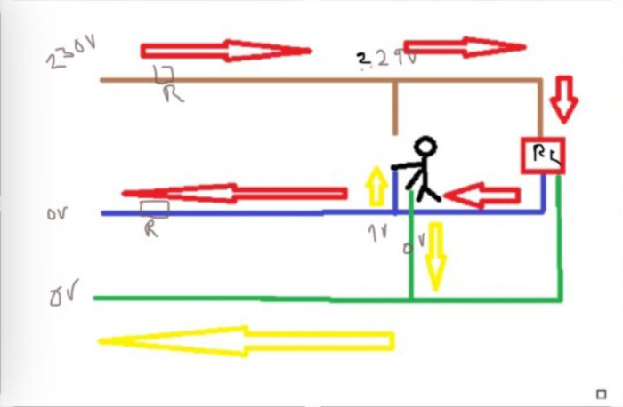Diagram över elektrisk krets med pilar som visar strömflöde och spänningsnivåer, inkl. stickfigur som symboliserar en person i kretsen.