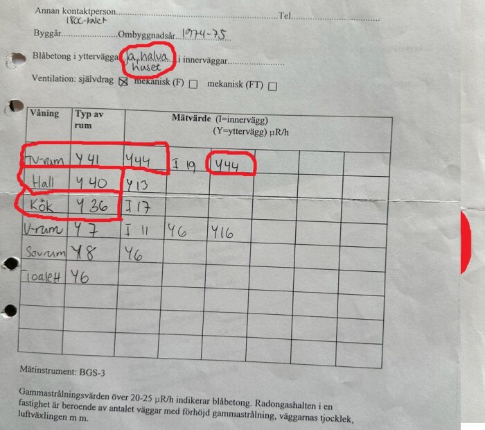 Mätprotokoll över gammastrålning från blåbetong i hus, med värden för olika rum markerade i rött.