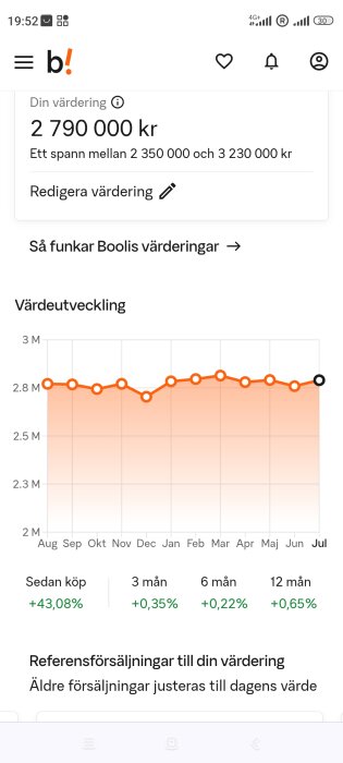 Diagram som visar värdeutveckling av ett hus enligt Booli, med en nuvarande skattning på 2 790 000 kr och fluktuationer över ett års tid.