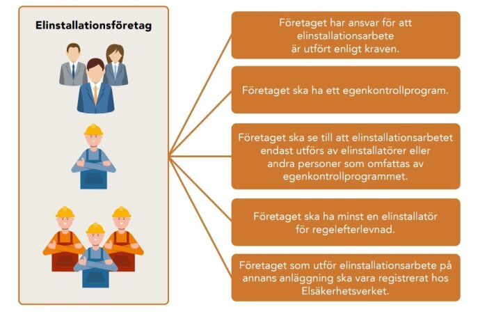 Illustration av elinstallationskrav, visar ansvar, egenkontroll, behöriga installatörer och registrering hos Elsäkerhetsverket.