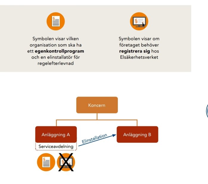 Diagram över krav på egenkontrollprogram och registrering hos Elsäkerhetsverket för elinstallation, med fokus på koncern och anläggningar.