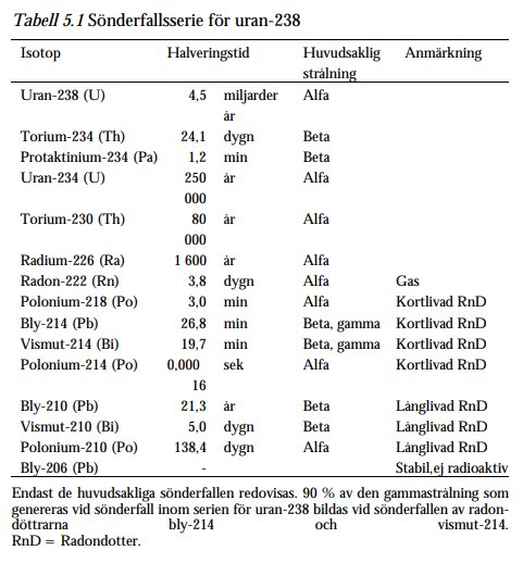 Tabell över sönderfallserier för uran-238, med isotoper, halveringstider, huvudsaklig strålning och anmärkningar.