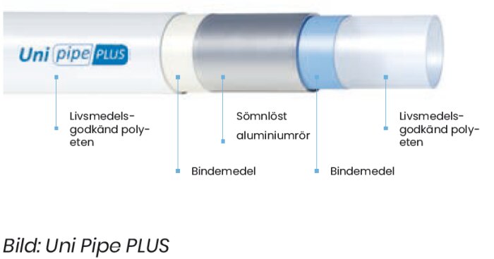 Schema över Uni Pipe PLUS, visar strukturen med livsmedelsgodkänd polyeten, sömlöst aluminiumrör och bindemedel.