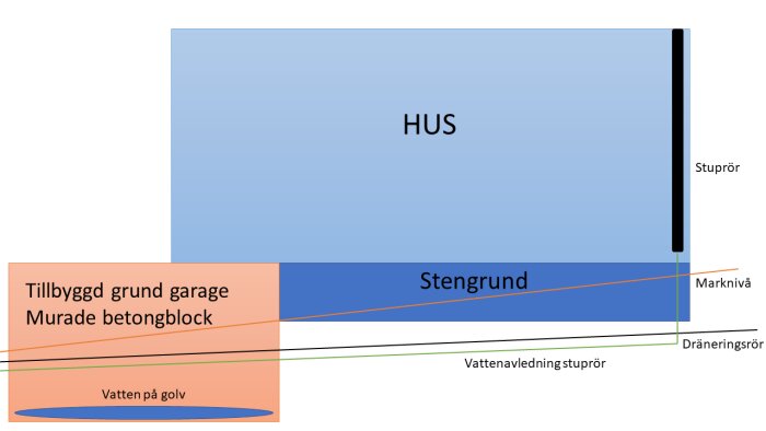 Schematisk bild av hus med stengrund, tillbyggd garagedel i betong, stuprör, dräneringsrör och vattenansamling på golvet i garagedelen.