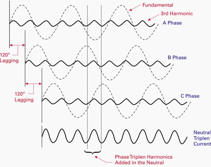Diagram som visar hur tredje och grundtoner påverkar fas A, B och C i en elektrisk krets, och hur tripplarmonik summeras i nollan.