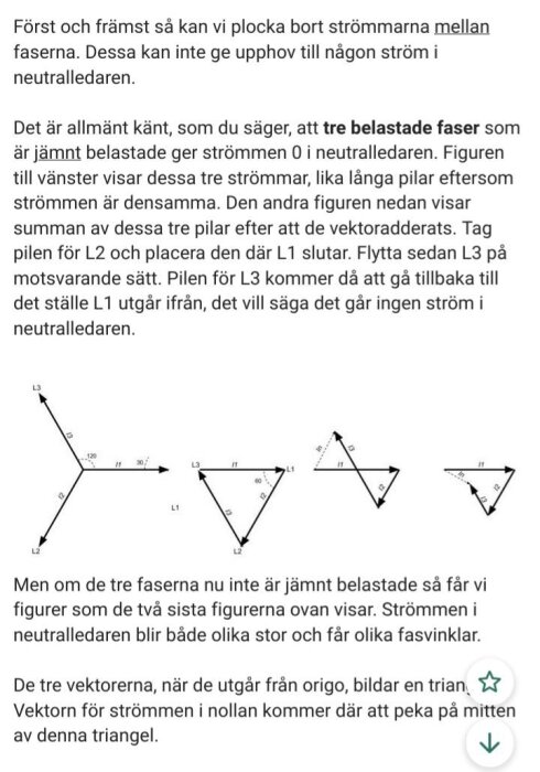 Illustration av vektoraddition med tre faser; pilar visar strömmar i neutralledaren, där summa av L1, L2 och L3 visas som jämnt balanserade.