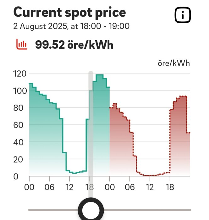 Graf över spotpris på el den 2 augusti 2025 mellan kl 00 och 24, med högsta pris på 120 öre/kWh och nuvarande pris 99,52 öre/kWh kl 18-19.