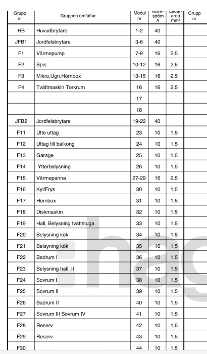 Elektriskt gruppschema med modulnummer, märkström och ledararea för olika grupper såsom spis, värmepanna och belysning i ett hus.