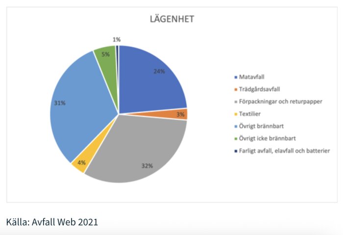 Diagram som visar restavfallets sammansättning i lägenheter under 2021, inklusive matavfall, förpackningar och textilier. Källa: Avfall Web 2021.