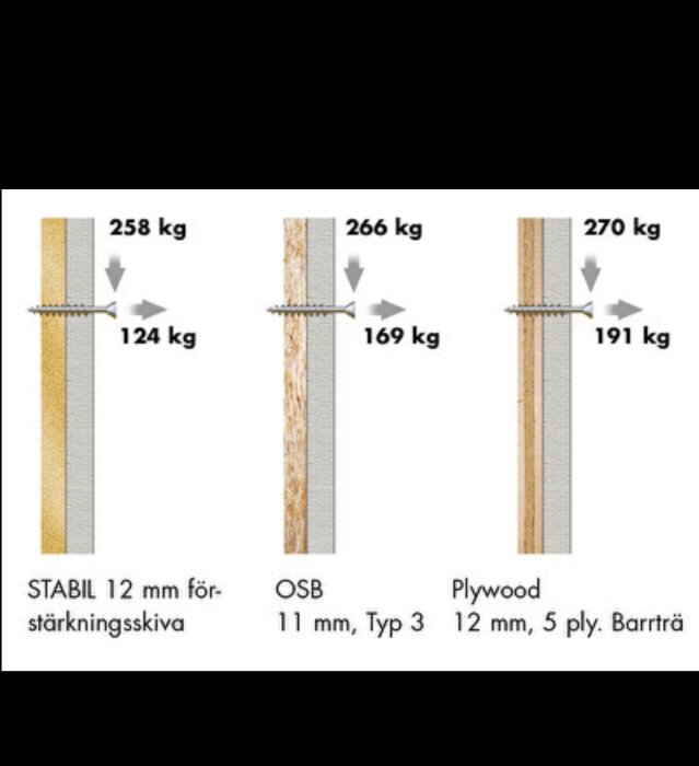 Diagram som visar hållfastighet i kg för STABIL, OSB och plywood med VVS-skruv. STABIL: 258 kg, OSB: 266 kg, Plywood: 270 kg.