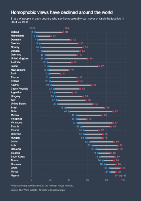 Graf som visar minskade homofobiska åsikter globalt, jämför procentandelar i olika länder 2024 mot 1993, data från Our World in Data.
