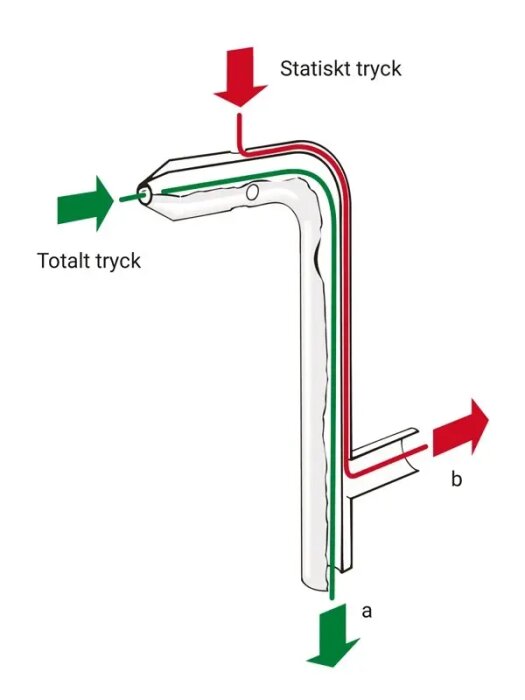 Illustration av rörinstrument visar flödesmätning genom statiskt och dynamiskt tryck, med pilar för totalt och statiskt tryck, och etiketter a och b.