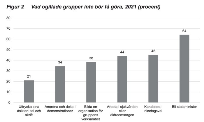 Stapeldiagram som visar procentandel som anser att ogillade grupper inte bör delta i olika aktiviteter i Sverige 2021.