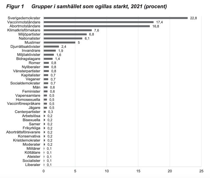 Graf över grupper i samhället som ogillas starkt 2021; Sverigedemokrater, vaccinmotståndare och abortmotståndare har de högsta procentsatserna.