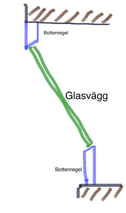 Skiss av snedställd glasvägg mellan två bottenreglar, med bottenregelns kortsida kapad i 30 grader.