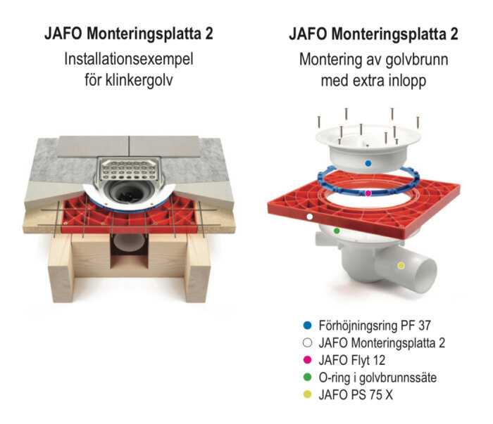Illustration av golvbrunnsmontering med JAFO monteringsplatta, inkl. installationsdetaljer för användning i klinkergolv och extra inlopp.