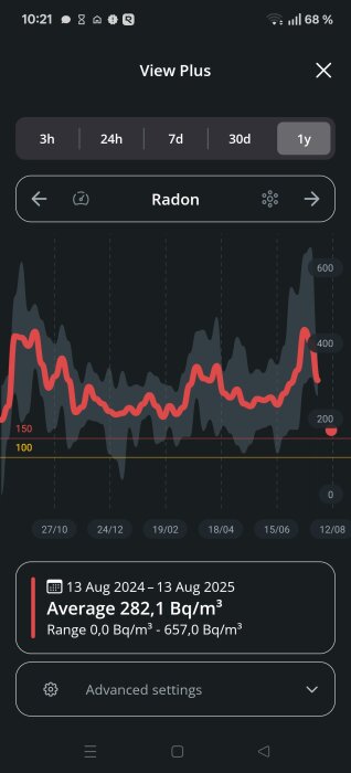 Diagram över radonnivåer, med röd linje som visar genomsnitt 282,1 Bq/m³ och spännvidd 0-657 Bq/m³ under perioden 13 aug 2024-13 aug 2025.