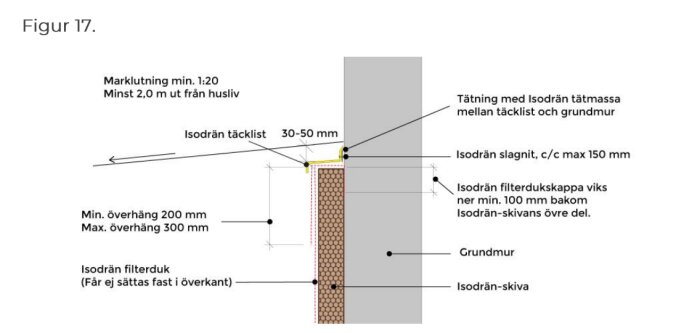 Illustration av Isodrän-system: snitt av grundmur med filterduk, täcklist, och dräneringsskiva. Text och pilar förklarar komponenternas placering.