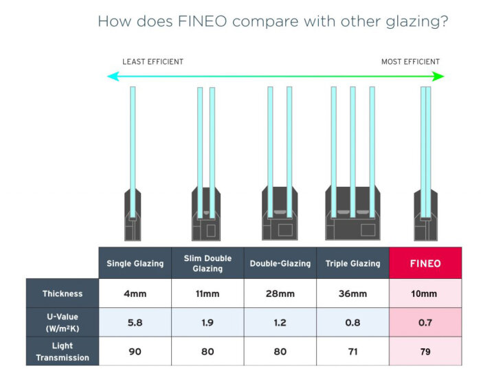 Diagram som jämför effektivitet och specifikationer av olika glasalternativ, inkluderande Fineo, baserat på tjocklek, u-värde och ljustransmission.