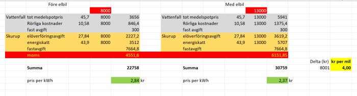 Utdrag ur Excel-fil som jämför elbilens kostnader före och efter, med priser per kWh och totala kostnader. Skurups och Vattenfalls avgifter listas.