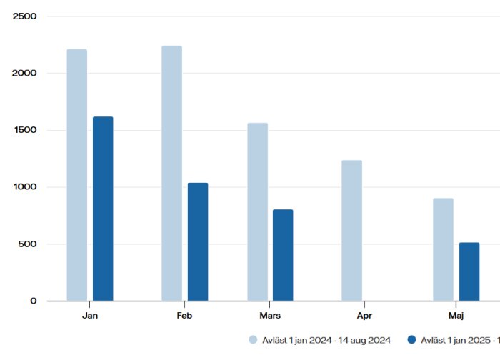 Stapeldiagram som visar elförbrukning i kWh från januari till maj, jämför perioder 2024 och 2025 med minskning efter februari med ny bergvärmepump.