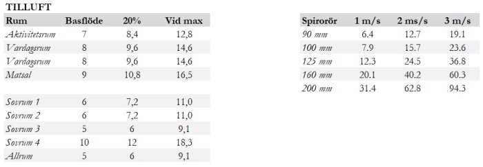 Tabell över tilluftsflöden i olika rum och spirorörs diametrar vid olika lufthastigheter.