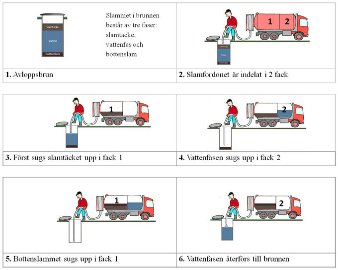 Illustration av slamtömning i sex steg; slam, vattenfas och bottenslam hanteras med ett delat fordon, och vatten återförs till avloppsbrunnen.