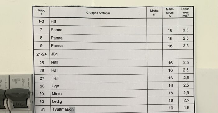 Lista över elgrupper och säkringar med olika märkström och ledararea; grupp 28 markerad som ugn.