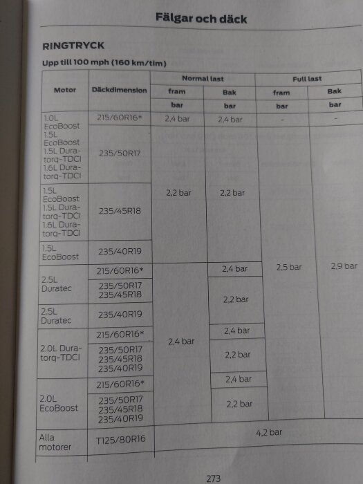 Tabell för däckdimensioner och ringtryck för olika motorer, inklusive 215/60R16 och 235/50R17 med specifika tryckvärden.