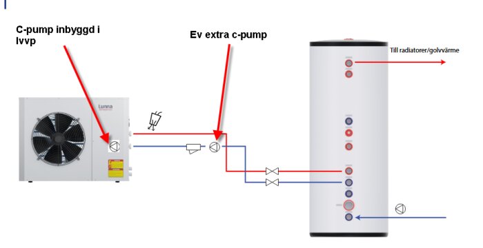 Diagram som visar installation av Lunna luft/vattenvärmepump kopplad till ackumulatortank. Markeringar för inbyggd och extra cirkulationspump.