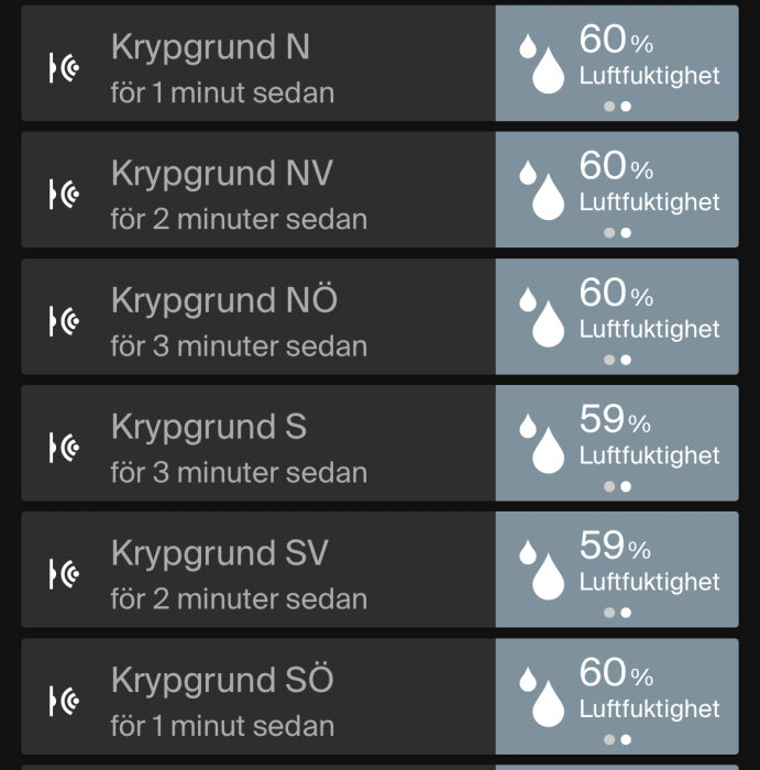 Luftfuktighetsmätning i olika krypgrunder med fuktighetsnivåer runt 59-60% visas på en skärm.