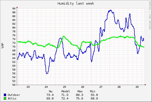 graph_humidity_1w (1).png