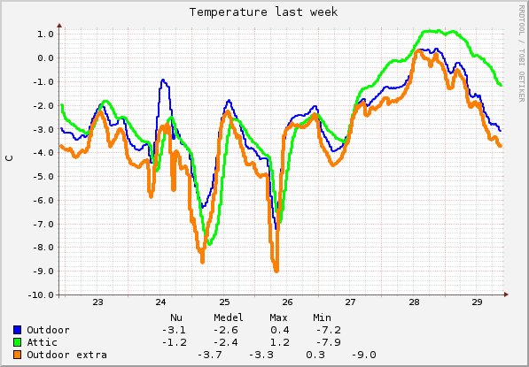 graph_temp_1w (1).png