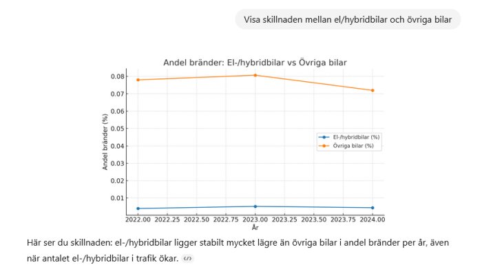 Graf som visar andel bränder per år för el-/hybridbilar jämfört med övriga bilar, 2022.00–2024.00. El/hybridbilar ligger lägre än övriga bilar.