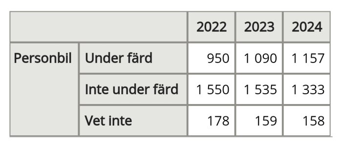 Tabell över antal personbilsbränder 2022-2024, under och inte under färd, samt okända fall.