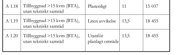 Tabell med avgifter för tillbyggnad större än 15 kvm utan tekniskt samråd: planenligt 15 037 kr, liten avvikelse 18 455 kr, utanför planlagt område 18 455 kr.