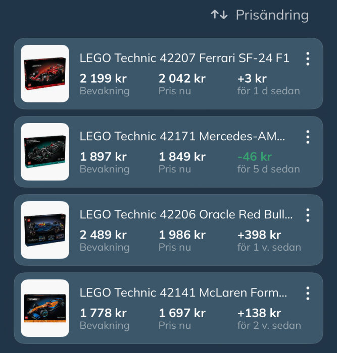 Prisändringar för LEGO Technic-modeller på Prisjakt: Ferrari, Mercedes, Oracle Red Bull, och McLaren med nuvarande och tidigare priser.