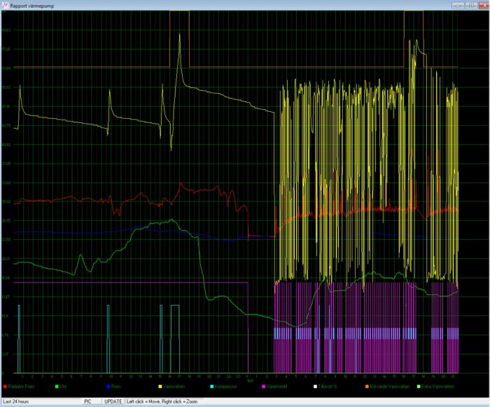 Graf som visar loggkurvor för värmepumpens temperatur och elförbrukning över tid, med flera linjer i olika färger och starka avvikelser.