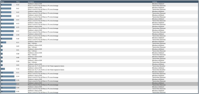 Schema över elpriser per timme, scenarier och åtgärder för en värmepumpsinstallation med fokus på elprisstyrning av varmvatten.