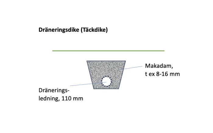 Diagram av ett dräneringsdike (täckdike) med makadam och dräneringsledning på 110 mm, illustrerar konstruktionen och materialet.
