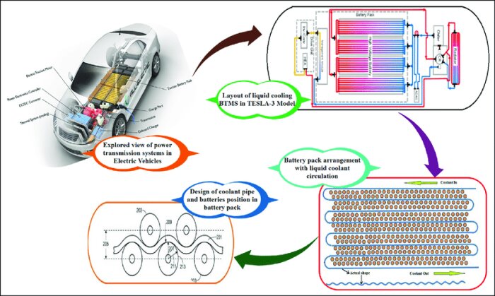 Diagram över vätskekyld batteripack i elfordon, visar layout och kylningsarrangemang med cirkulation av kylvätska.