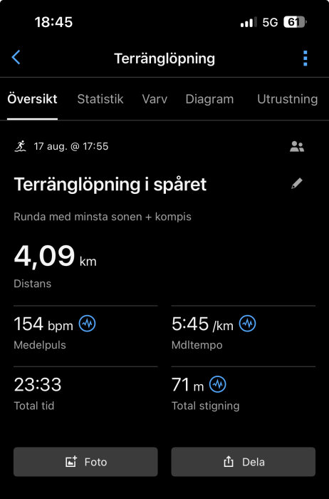 Statistik från terränglöpning: 4,09 km, medelpuls 154 BPM, tempo 5:45 min/km, totaltid 23:33, 71 m stigning.