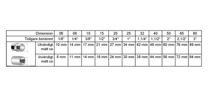 Tabell över rördimensioner och motsvarande invändiga och utvändiga mått, inklusive bilder av gängade kopplingar.