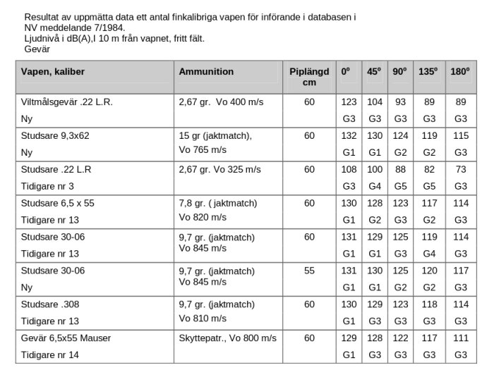 Tabell som visar ljudnivåer i dB(A) för olika gevär och ammunition vid olika vinklar. Kategoriserar vapen efter typ, kaliber, pip-längd och ammunition.