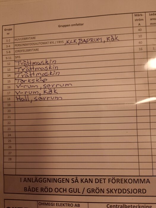 Bild av en elcentralförteckning med grupper, varav "spis" är listad men inte kopplad, vilket orsakar problem med ugn och plattor.