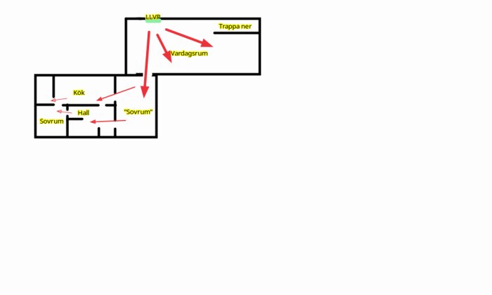Grov planritning av hus med markeringar för sovrum, kök, hall, vardagsrum och placering av LLVP och trappa. Pilen visar flödesriktning.